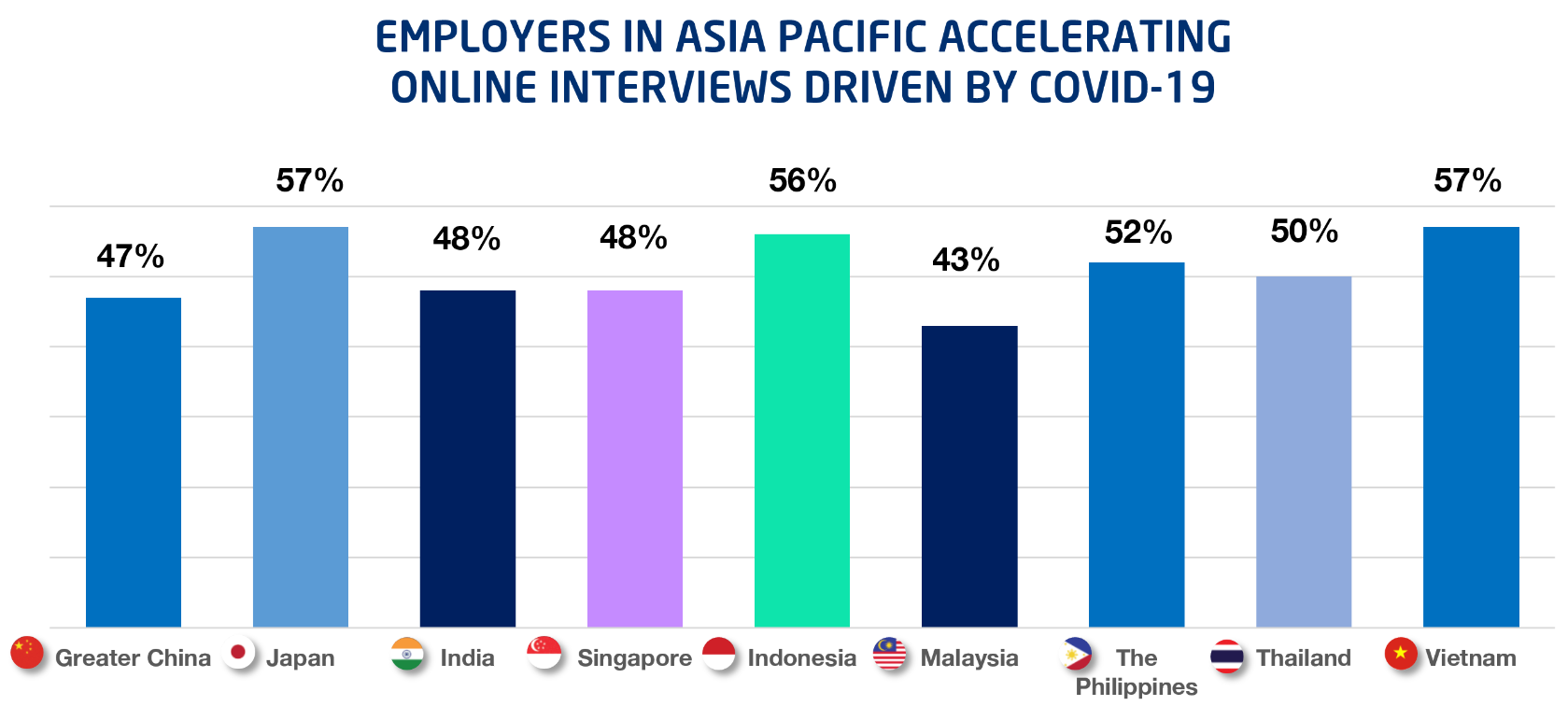 EMPLOYERS IN ASIA PACIFIC ACCELERATING ONLINE INTERVIEWS DRIVEN BY COVID-19